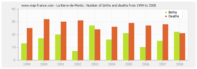 La Barre-de-Monts : Number of births and deaths from 1999 to 2008